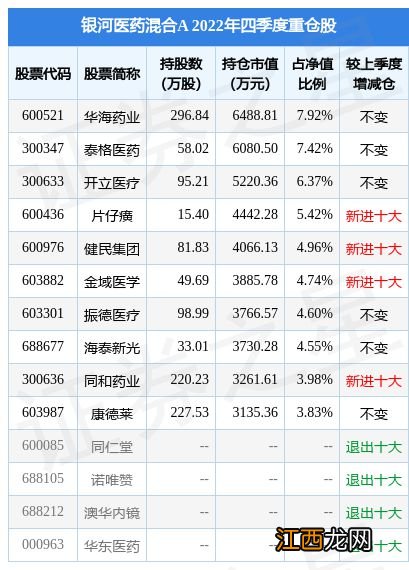 2月2日振德医疗涨5.00%，银河医药混合A基金重仓该股