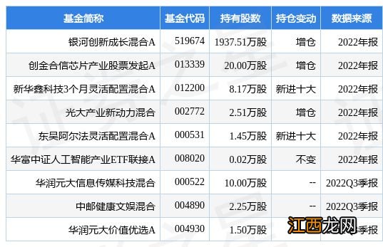 2月2日瑞芯微涨10.00%，银河创新成长混合A基金重仓该股