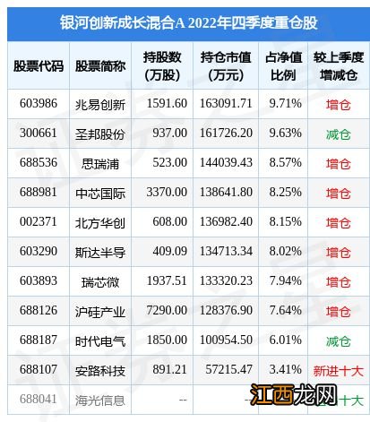 2月2日瑞芯微涨10.00%，银河创新成长混合A基金重仓该股