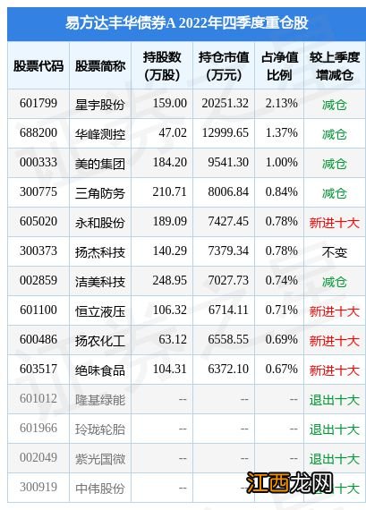 2月2日永和股份涨7.50%，易方达丰华债券A基金重仓该股