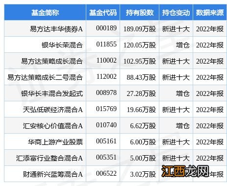 2月2日永和股份涨7.50%，易方达丰华债券A基金重仓该股