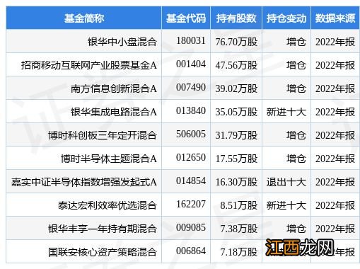 2月2日华海清科涨5.01%，银华中小盘混合基金重仓该股