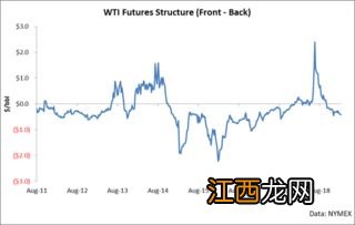 国内原油是看布伦特还是wti？