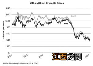 国内原油是看布伦特还是wti？