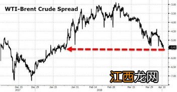 国内原油是看布伦特还是wti？