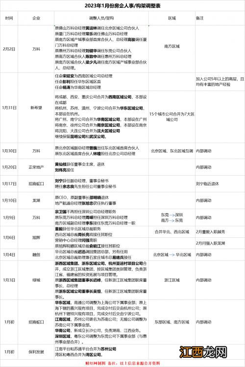 房企人事大换防