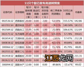 送转多少算高送转?
