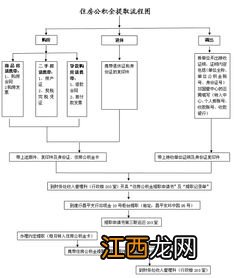 广州公积金提取流程