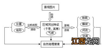 高三区域地理复习要点 有哪些重点知识点