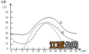 太阳辐射与气温的区别与联系