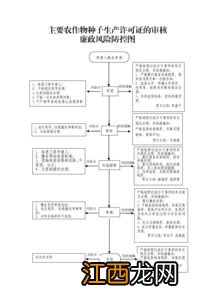 农作物种子生产许可证有效期为几年，在哪里可以办理