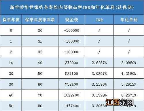 荣华世家终身寿险能存多久？