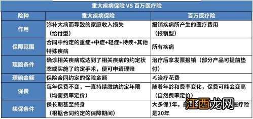 重疾险什么医院不报销？