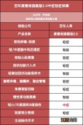 百年康惠保旗舰版2.0保多久？