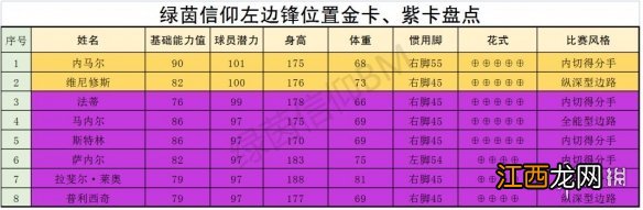 绿茵信仰前场哪些球员厉害 绿茵信仰前场球员强度榜