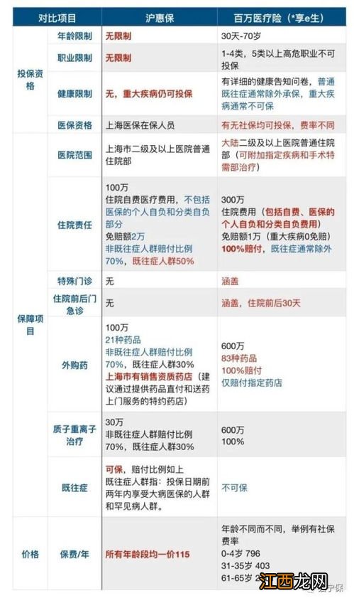 工惠保和百万医疗的区别