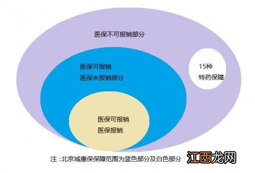 工惠保和百万医疗的区别