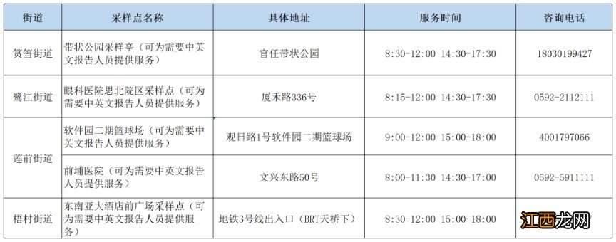 2023年2月1日厦门便民核酸采样点一览表