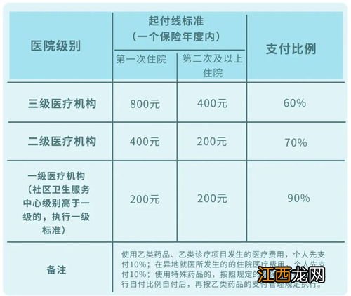 武汉惠医保的保障范围