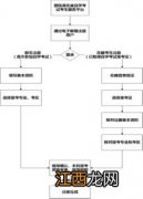 2022湖北自考专升本报名时间及流程