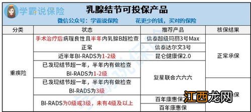 昆仑长期防癌险有乳腺结节可投保吗？