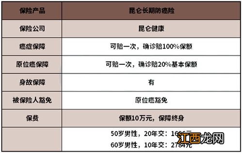 昆仑长期防癌险有乳腺结节可投保吗？