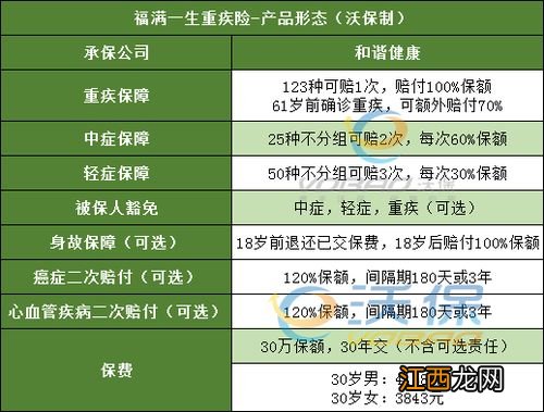 和谐福满一生重疾险保原位癌吗？