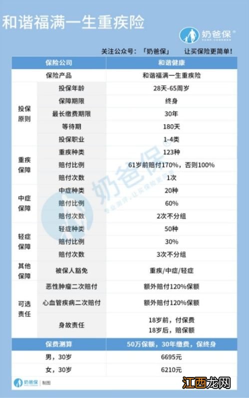 和谐福满一生重疾险是消费型还是返还型？