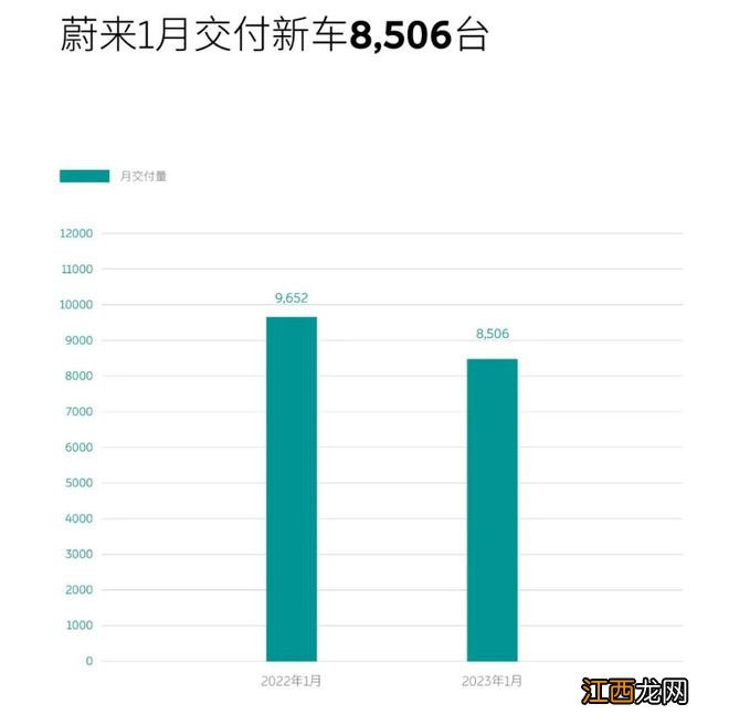 造车新势力1月交付量出炉：理想汽车过万，小鹏汽车腰斩