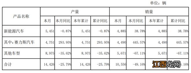 造车新势力1月交付量出炉：理想汽车过万，小鹏汽车腰斩