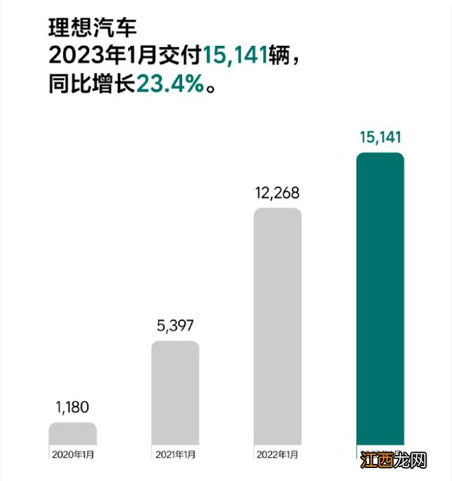 造车新势力1月交付量出炉：理想汽车过万，小鹏汽车腰斩