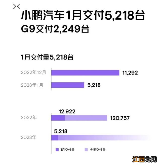 造车新势力1月交付量出炉：理想汽车过万，小鹏汽车腰斩