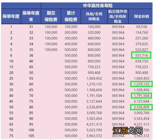 开门红中华赢增额终身寿险有现金价值吗？