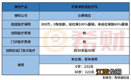 众惠相互京惠保防癌医疗险续保条件