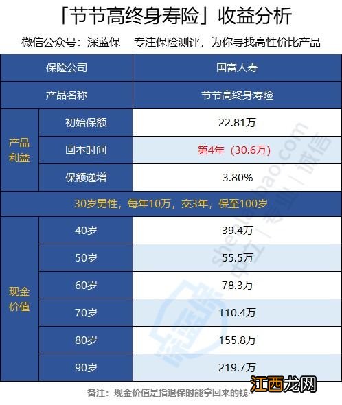 国富人寿节节高终身寿险投保规则是什么？