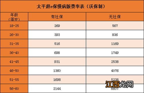 太平超e保慢病版医疗险优势是什么？