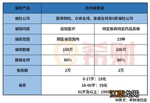 赣州城惠保保险内容是什么？