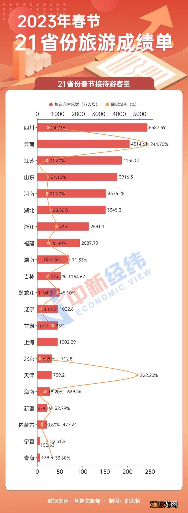 21省份春节旅游成绩单：云南吸金384亿居首，“宁夏游”最便宜