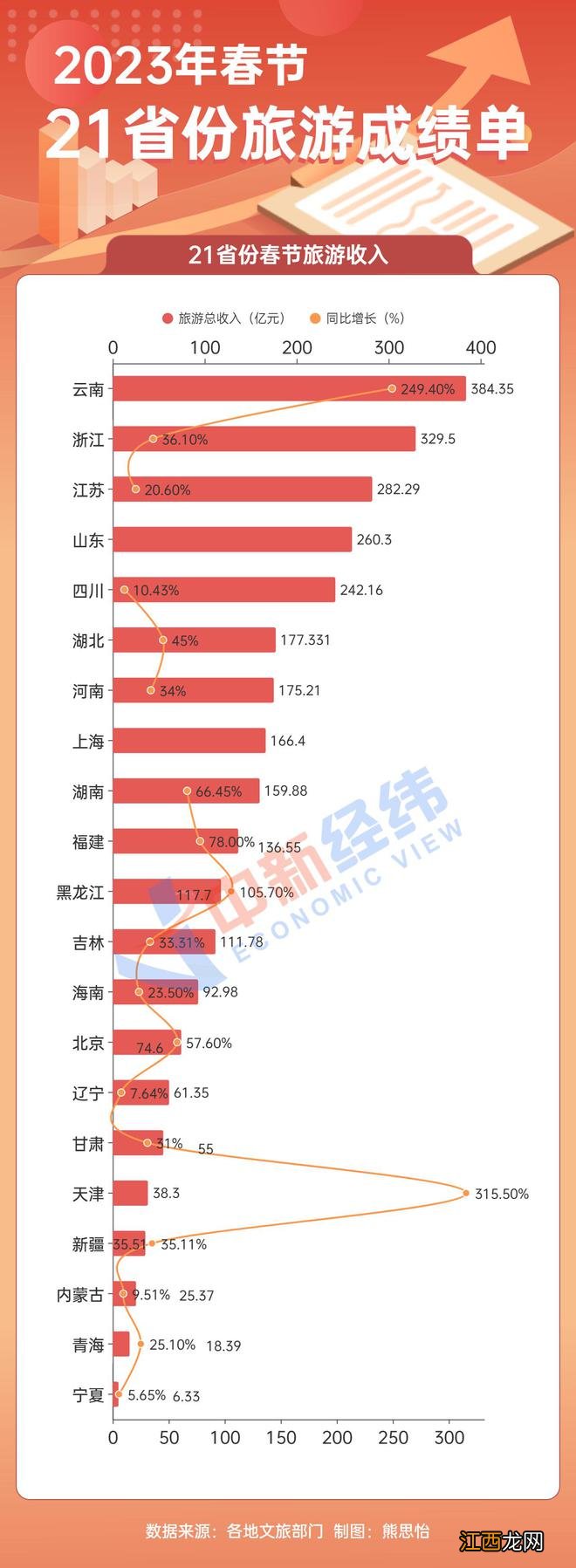 21省份春节旅游成绩单：云南吸金384亿居首，“宁夏游”最便宜