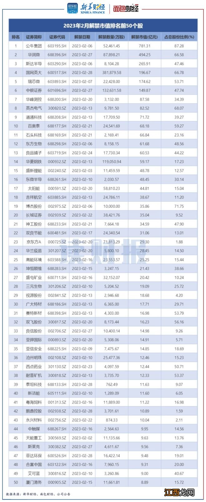 【读财报】A股2月逾3000亿元解禁来袭 公牛集团、华润微解禁规模居前