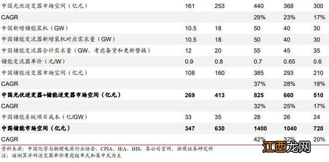 这家公司拿下巴西最大储电项目，一图告诉你储能电站哪块业务最赚