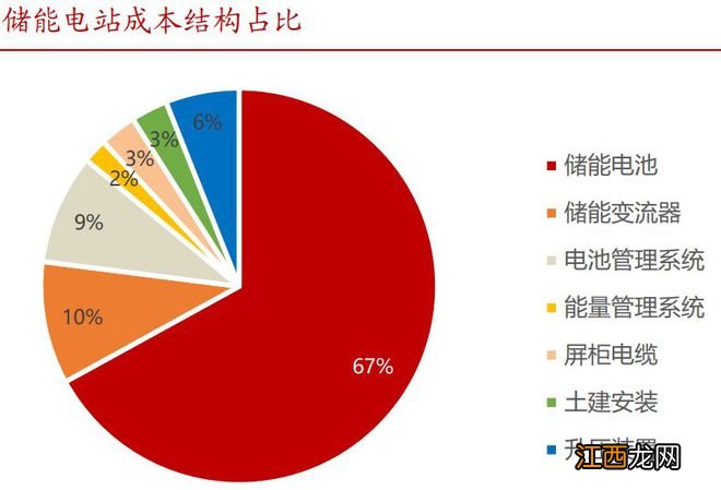 这家公司拿下巴西最大储电项目，一图告诉你储能电站哪块业务最赚