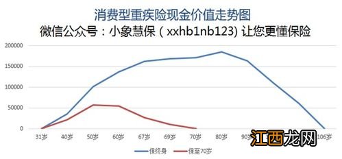 好医保定期重疾险怎么返还？