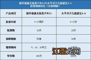 少儿超能宝3.0投保年龄多大？