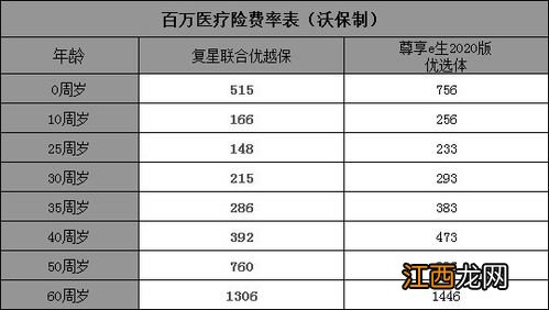 复星联合优越保续保条件