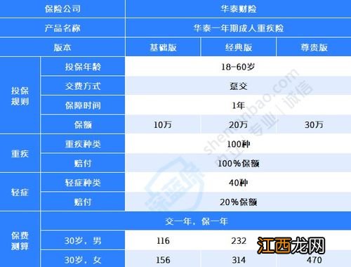 华泰一年期成人重疾险保哪些病？