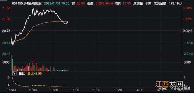 ?房地产ETF获连续13日增仓累计近13亿，新城控股一度涨逾3%