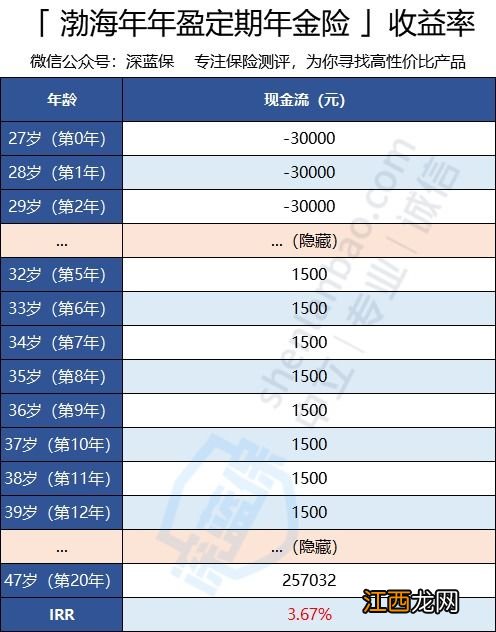 渤海人寿年年盈定期年金险投保规则是什么?