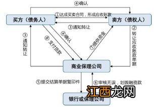 保理公司是金融机构吗？