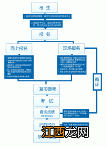 自考报考的流程是怎样的 要怎么考